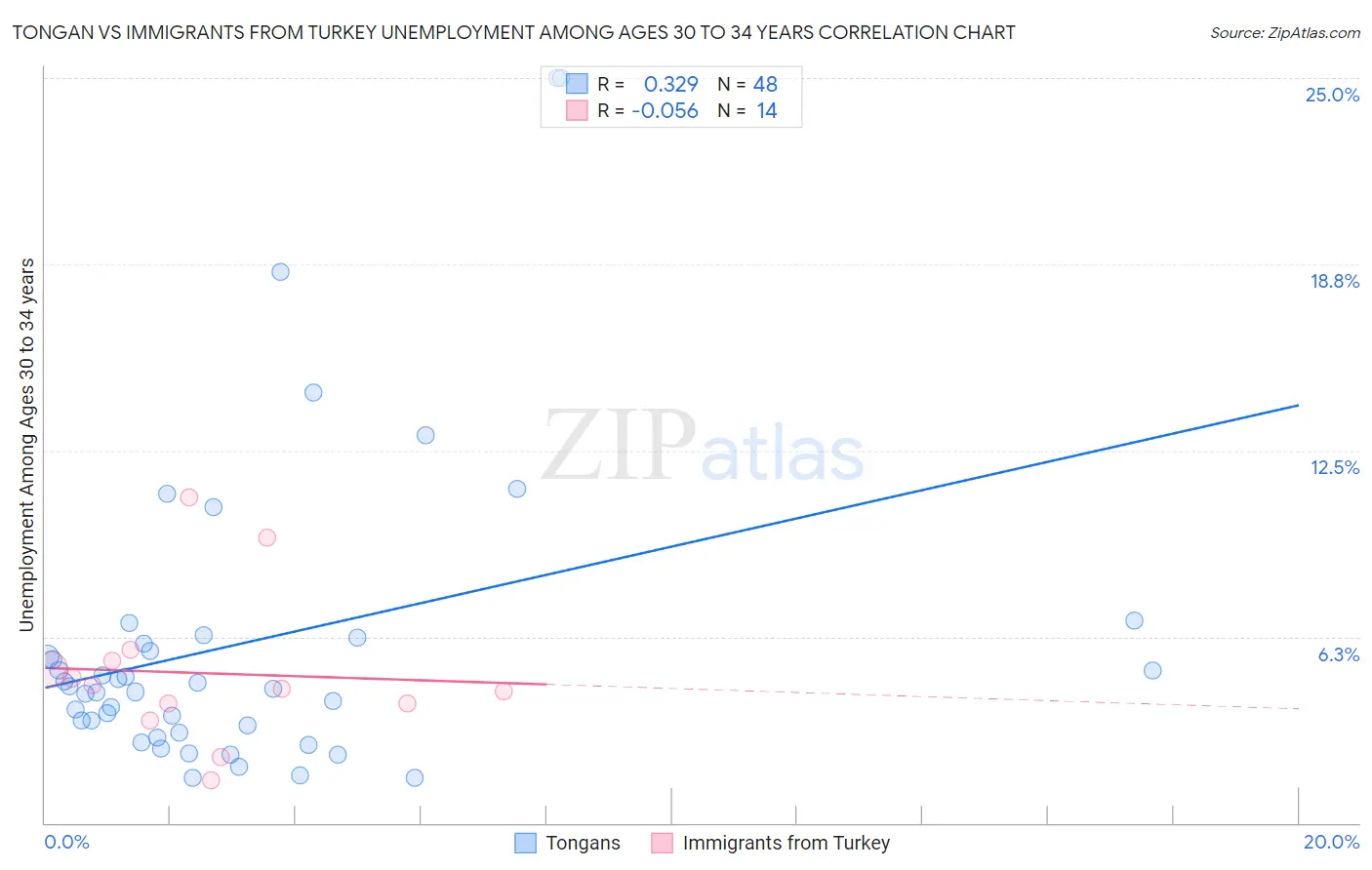 Tongan vs Immigrants from Turkey Unemployment Among Ages 30 to 34 years