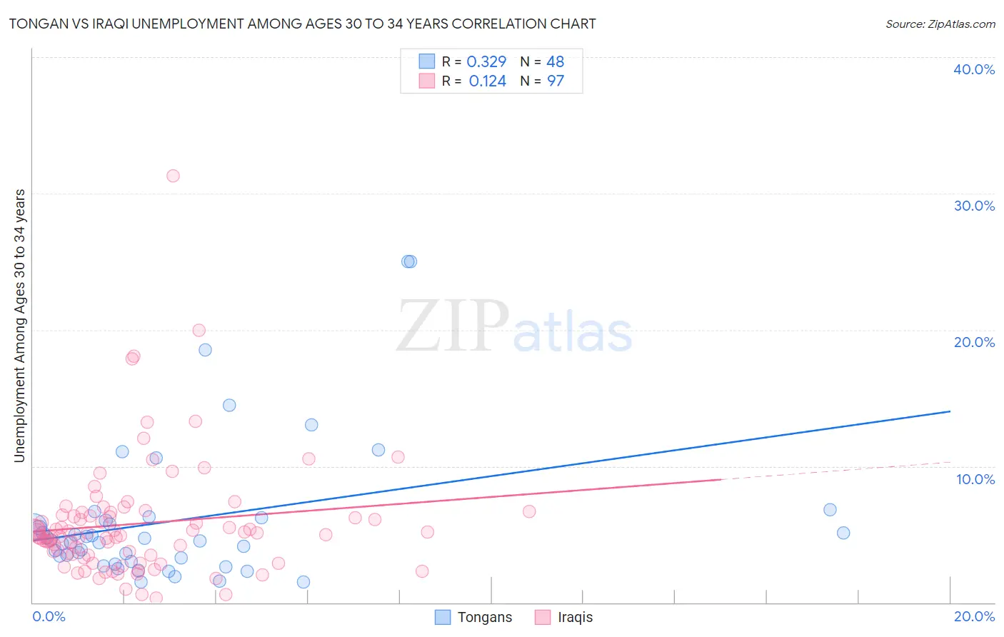 Tongan vs Iraqi Unemployment Among Ages 30 to 34 years