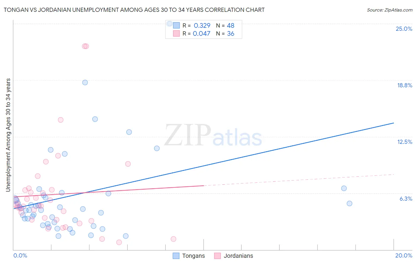 Tongan vs Jordanian Unemployment Among Ages 30 to 34 years