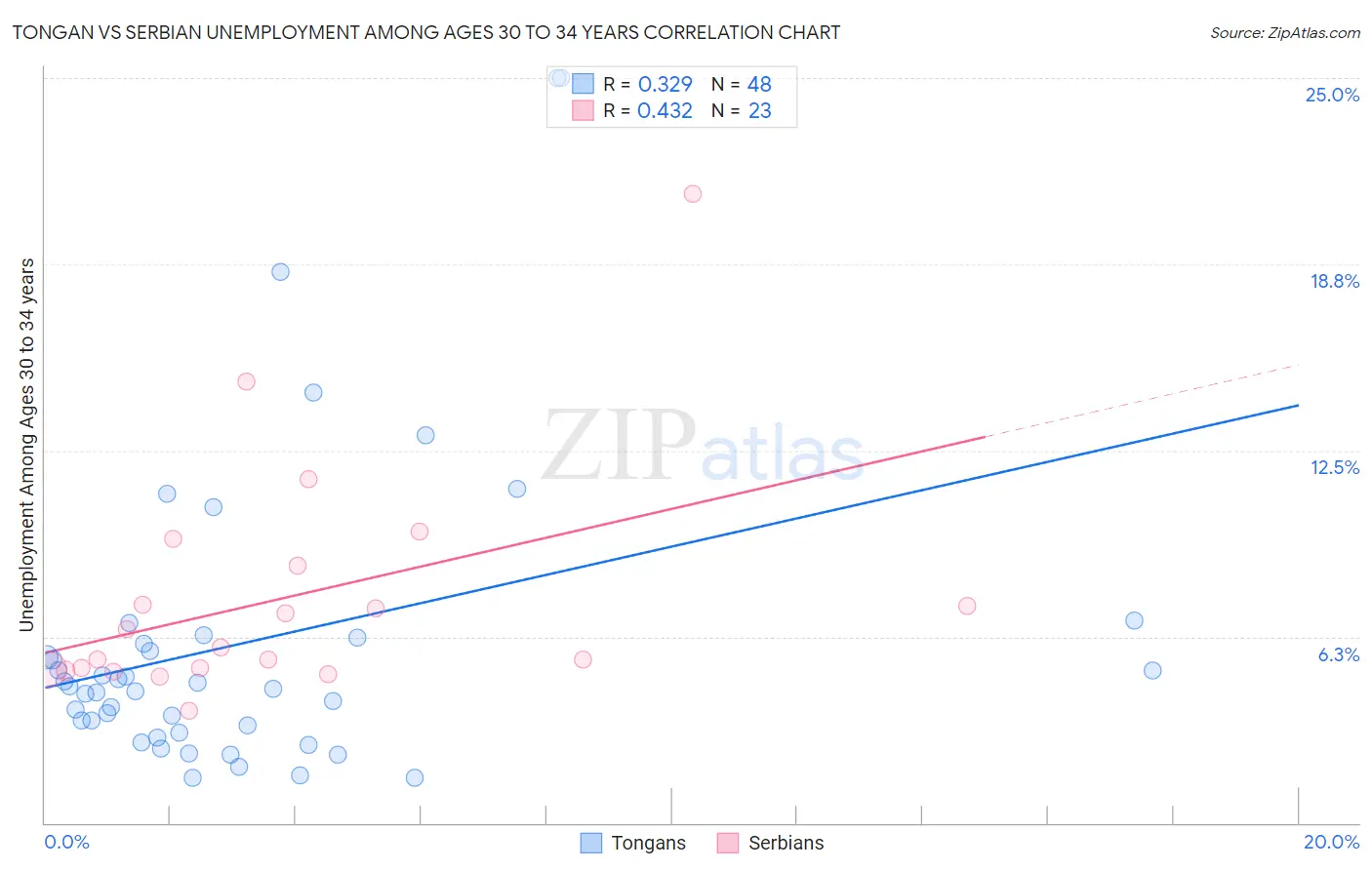 Tongan vs Serbian Unemployment Among Ages 30 to 34 years