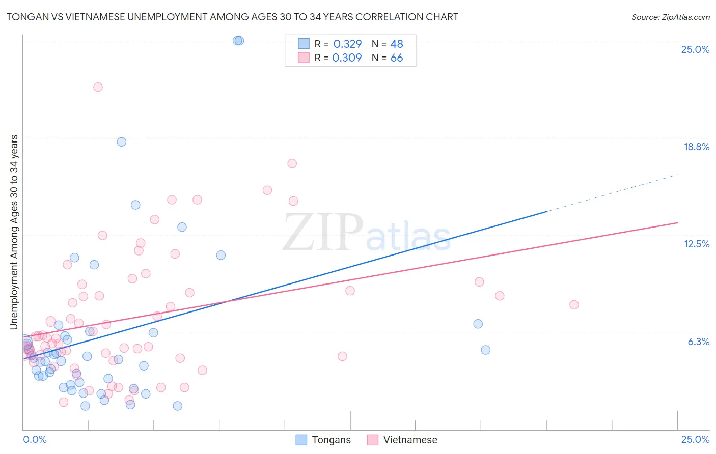 Tongan vs Vietnamese Unemployment Among Ages 30 to 34 years