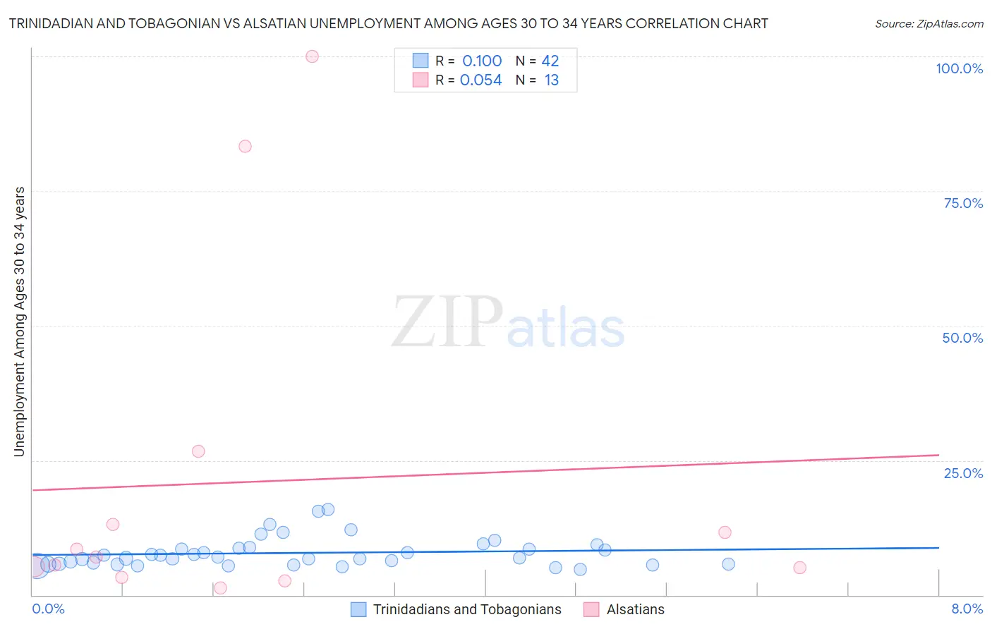 Trinidadian and Tobagonian vs Alsatian Unemployment Among Ages 30 to 34 years