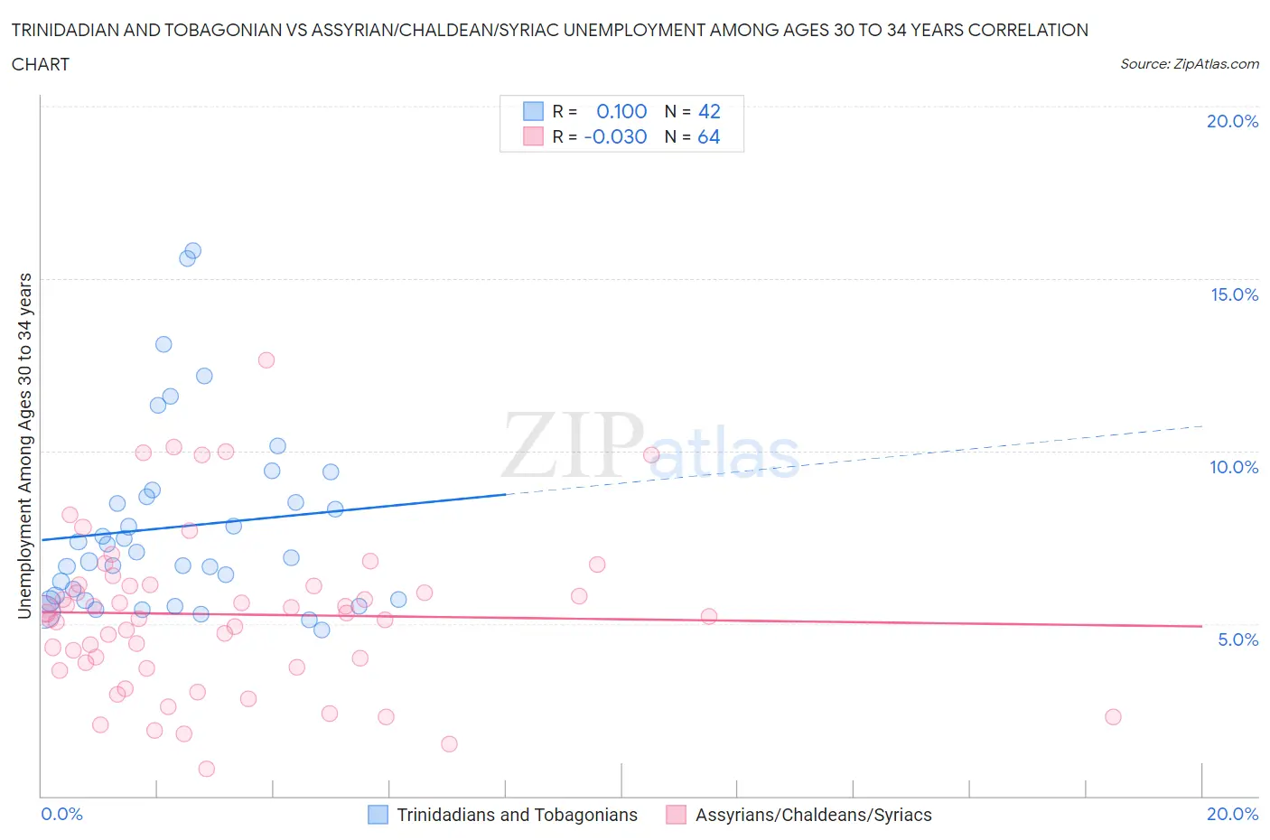 Trinidadian and Tobagonian vs Assyrian/Chaldean/Syriac Unemployment Among Ages 30 to 34 years