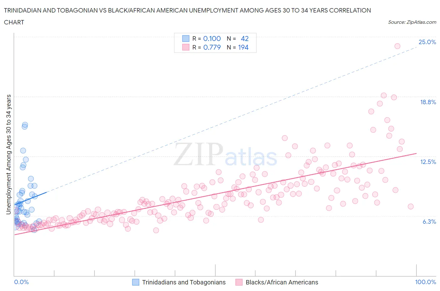 Trinidadian and Tobagonian vs Black/African American Unemployment Among Ages 30 to 34 years