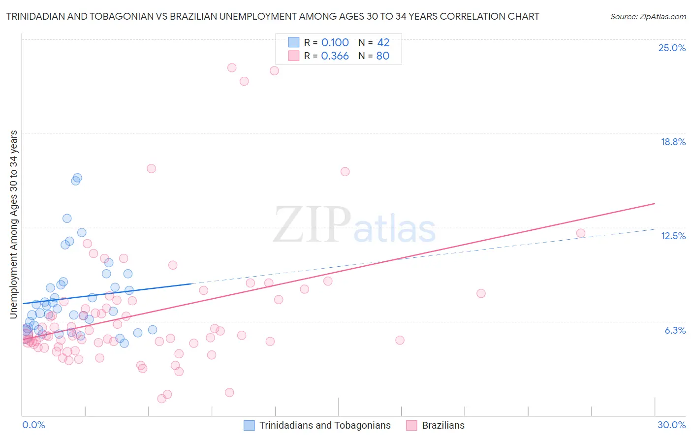 Trinidadian and Tobagonian vs Brazilian Unemployment Among Ages 30 to 34 years