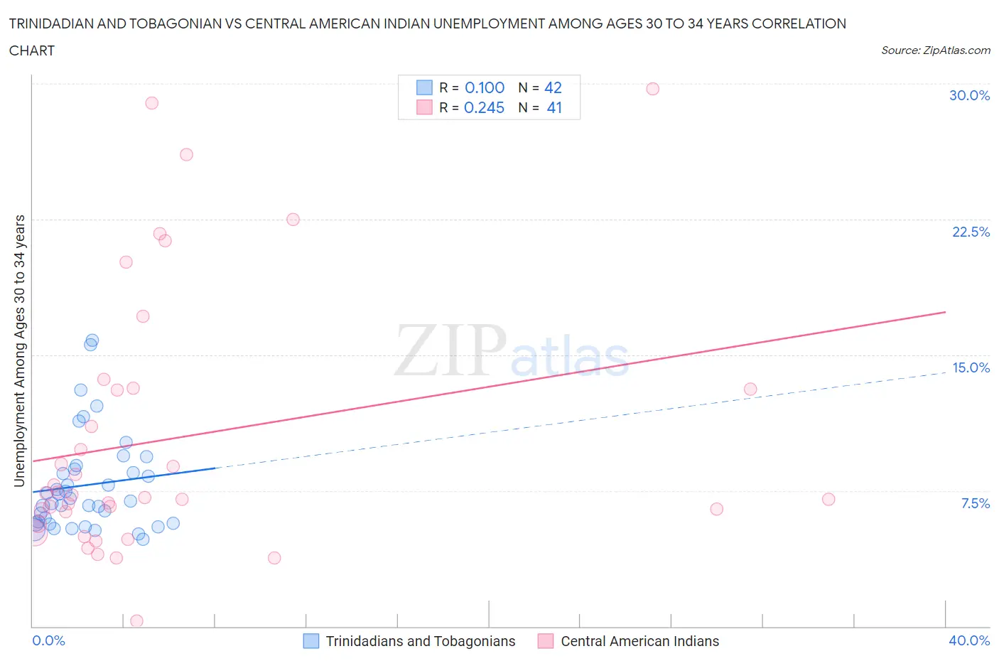 Trinidadian and Tobagonian vs Central American Indian Unemployment Among Ages 30 to 34 years