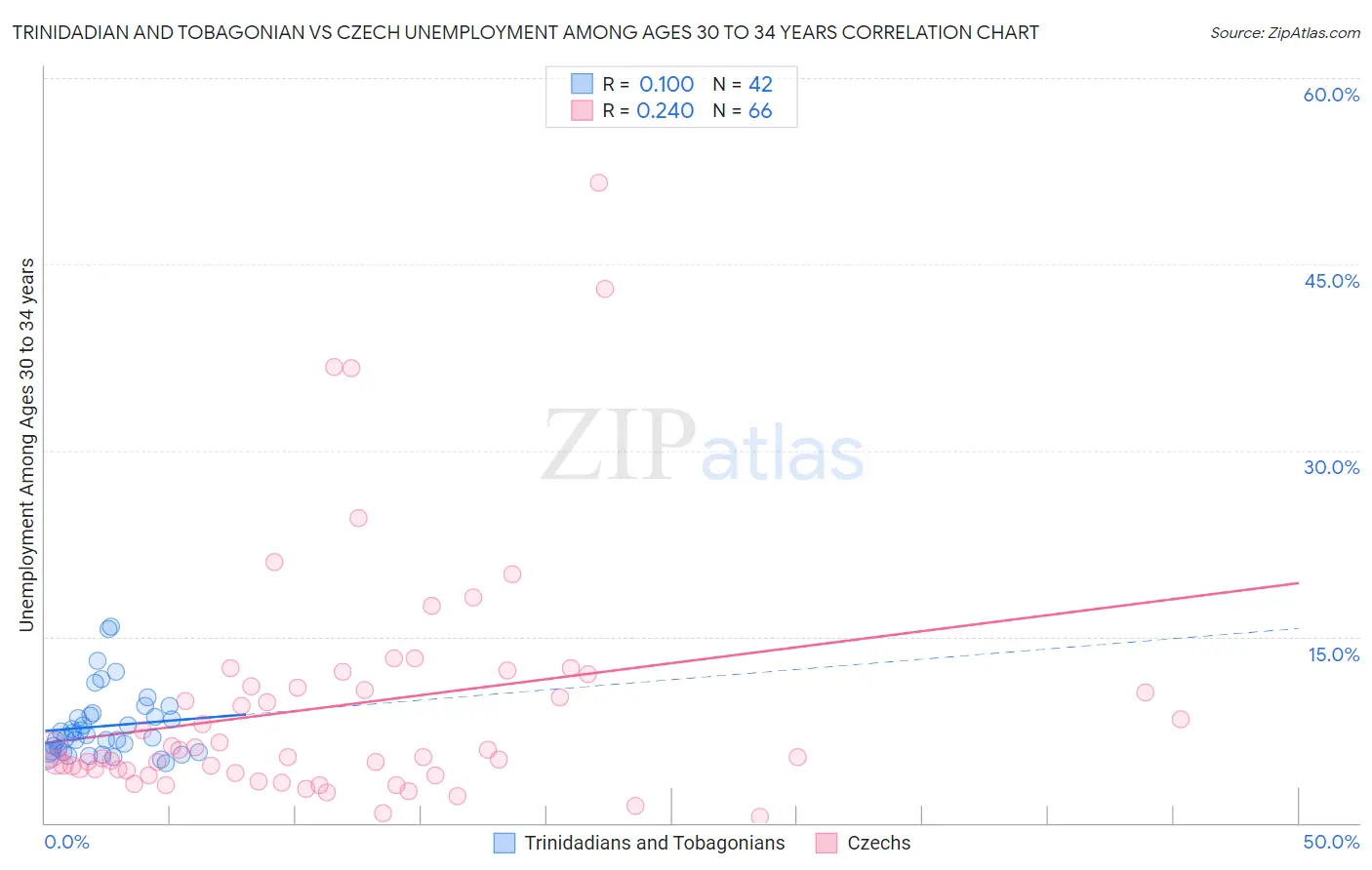 Trinidadian and Tobagonian vs Czech Unemployment Among Ages 30 to 34 years