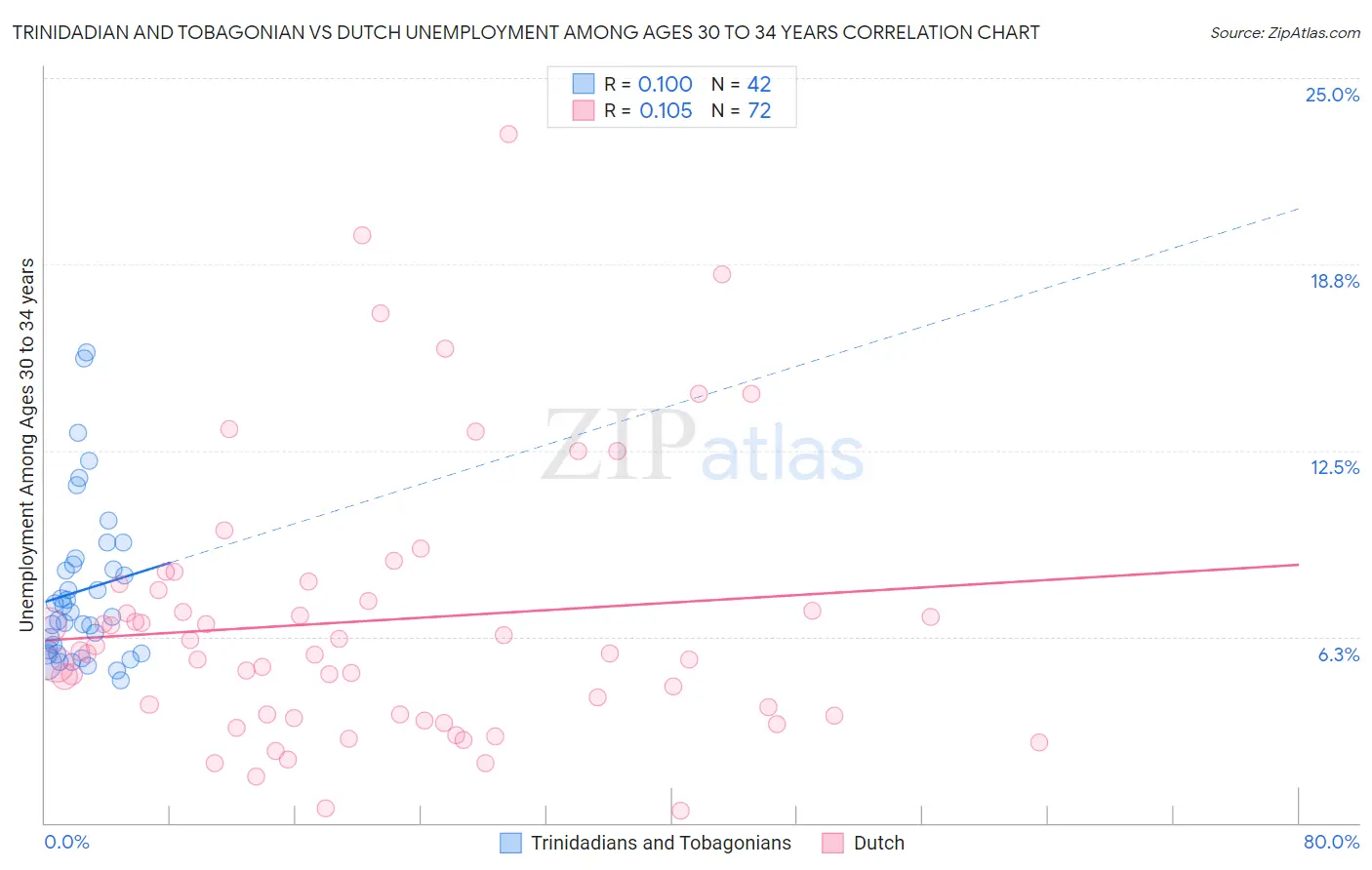 Trinidadian and Tobagonian vs Dutch Unemployment Among Ages 30 to 34 years