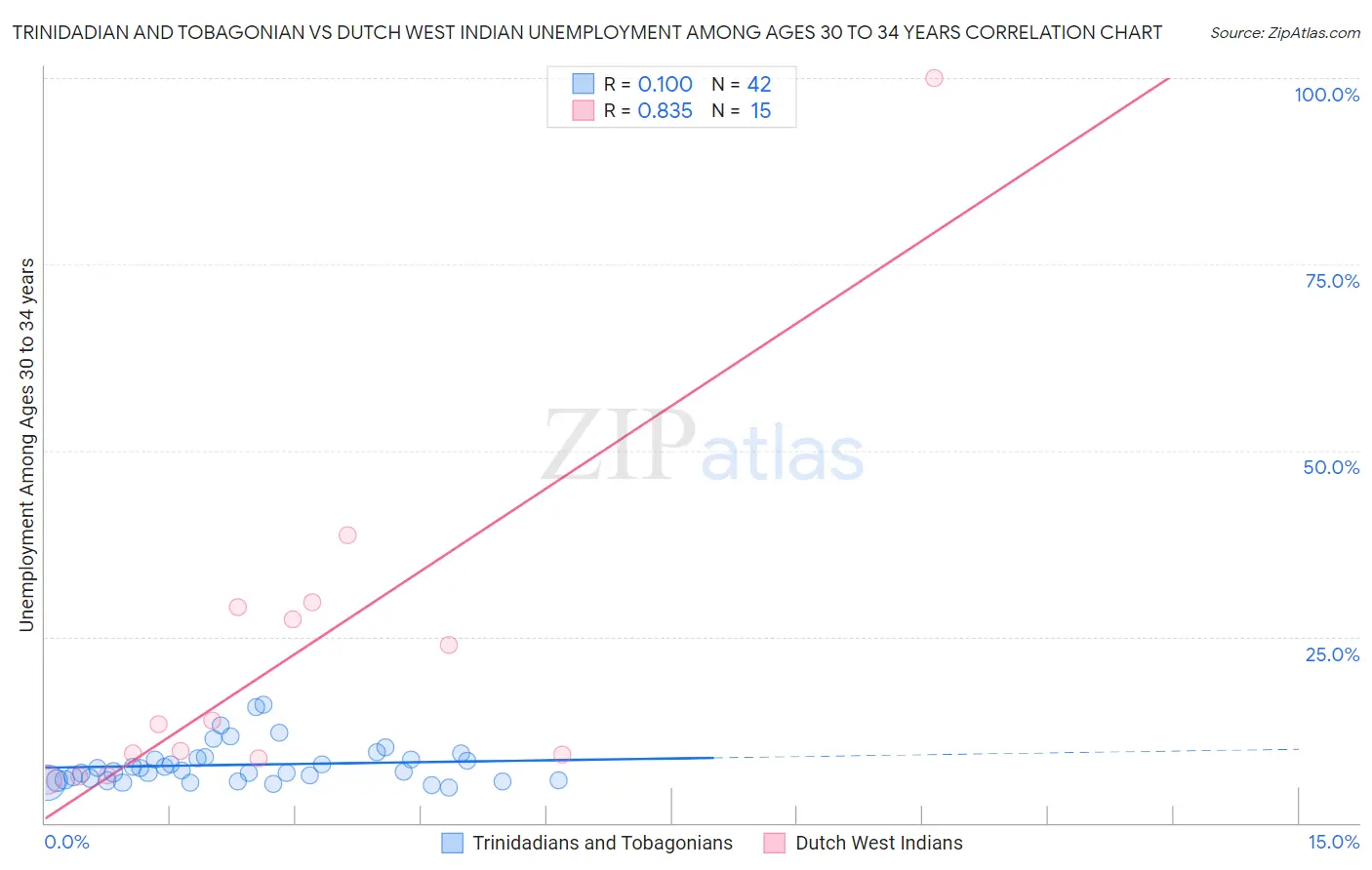 Trinidadian and Tobagonian vs Dutch West Indian Unemployment Among Ages 30 to 34 years