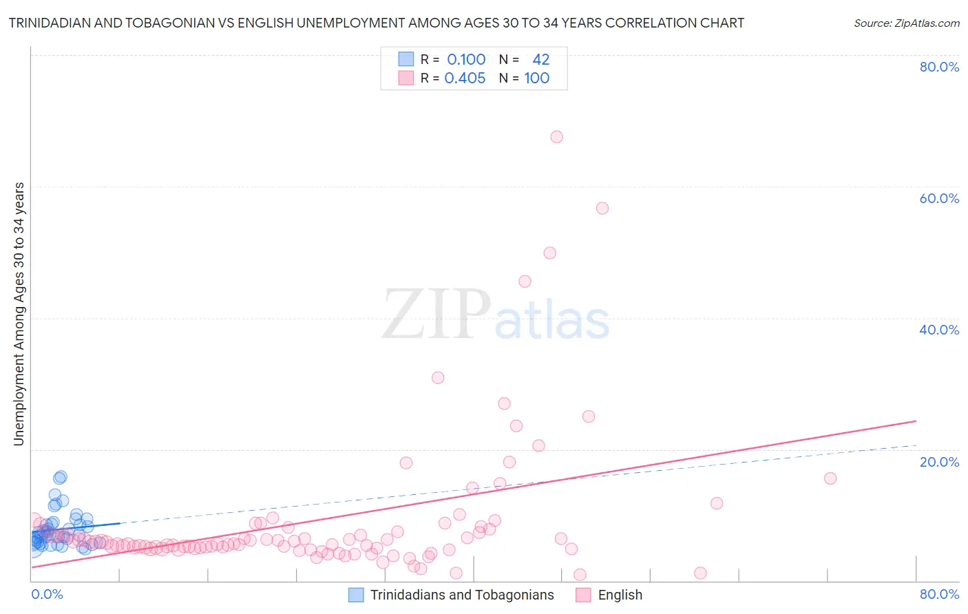 Trinidadian and Tobagonian vs English Unemployment Among Ages 30 to 34 years