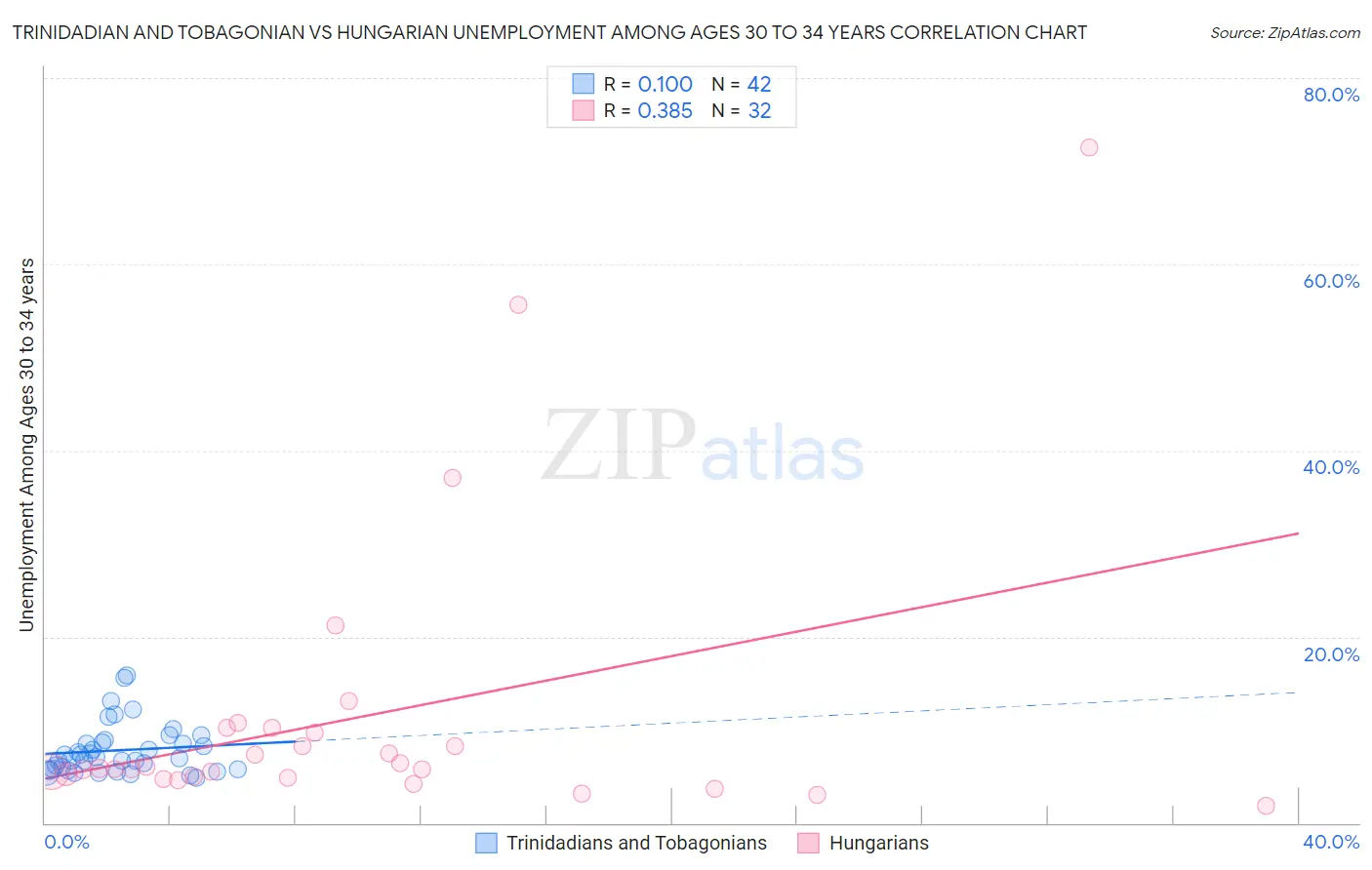 Trinidadian and Tobagonian vs Hungarian Unemployment Among Ages 30 to 34 years