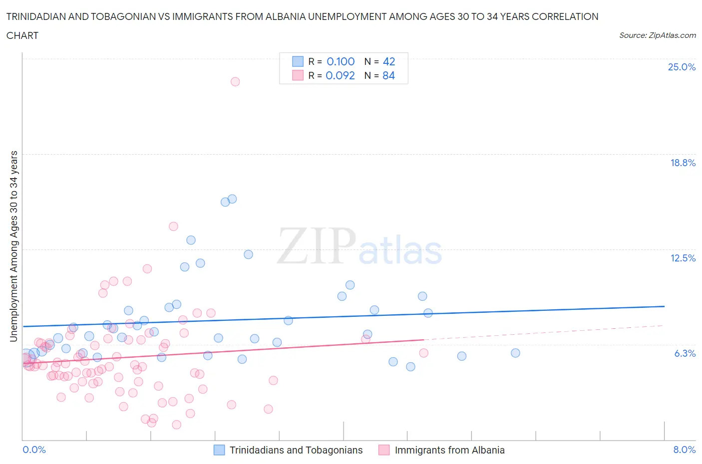 Trinidadian and Tobagonian vs Immigrants from Albania Unemployment Among Ages 30 to 34 years