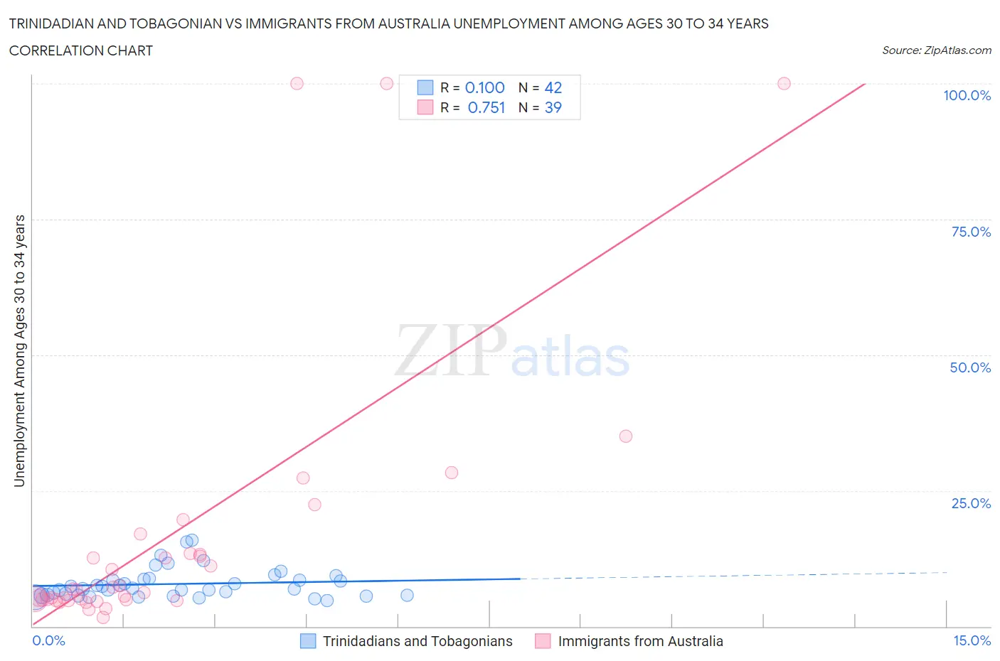 Trinidadian and Tobagonian vs Immigrants from Australia Unemployment Among Ages 30 to 34 years
