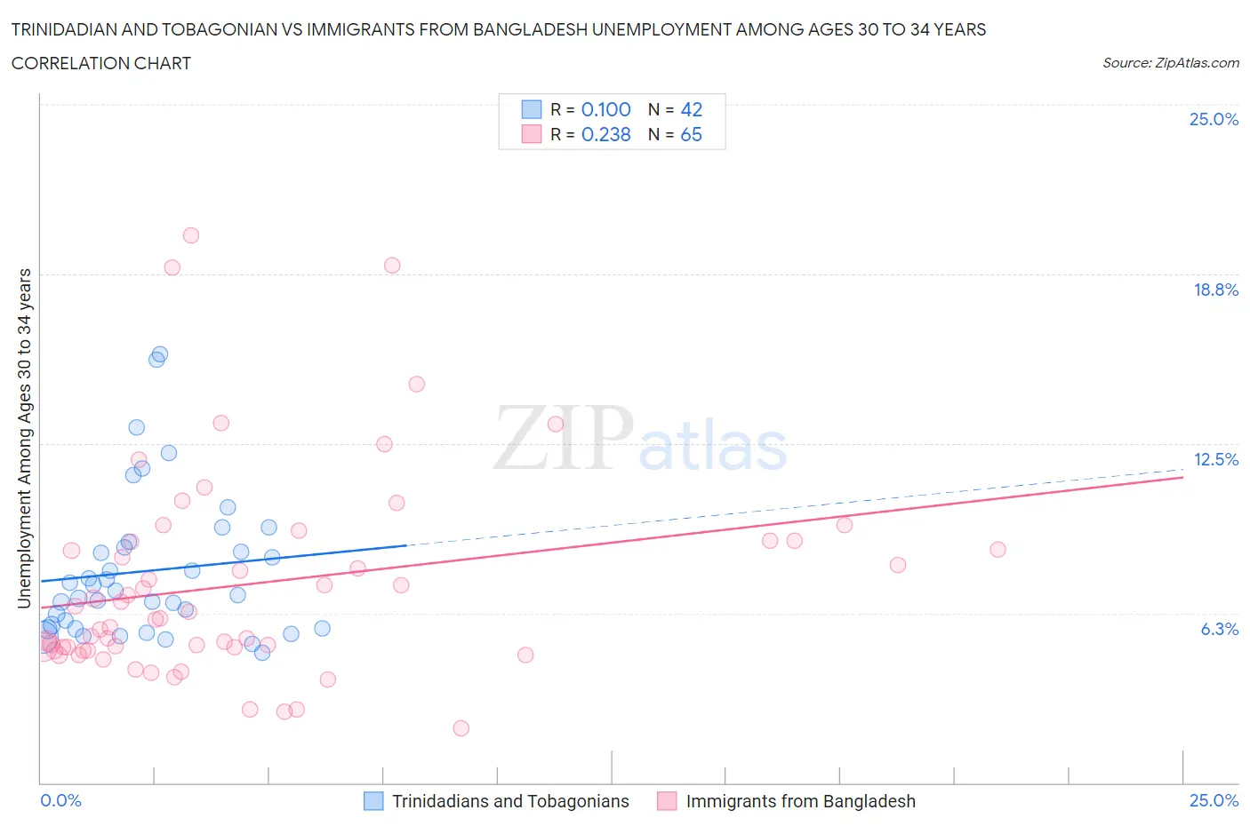 Trinidadian and Tobagonian vs Immigrants from Bangladesh Unemployment Among Ages 30 to 34 years