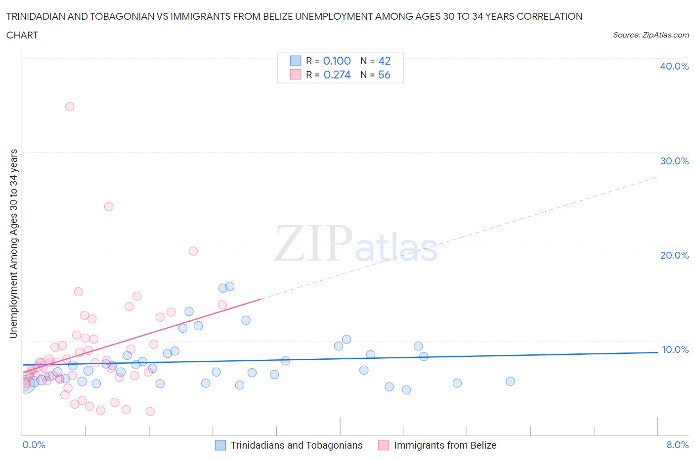 Trinidadian and Tobagonian vs Immigrants from Belize Unemployment Among Ages 30 to 34 years