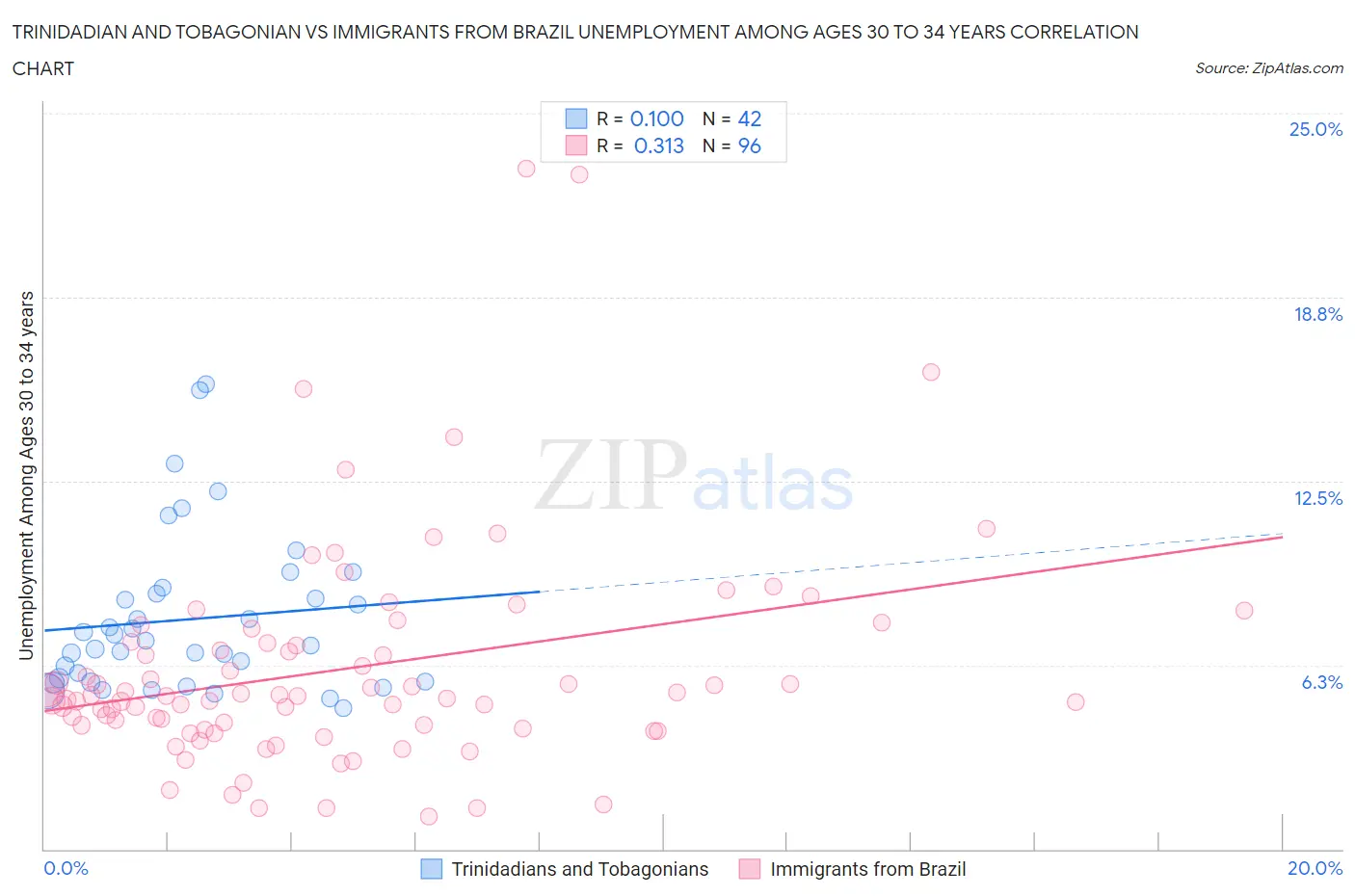 Trinidadian and Tobagonian vs Immigrants from Brazil Unemployment Among Ages 30 to 34 years