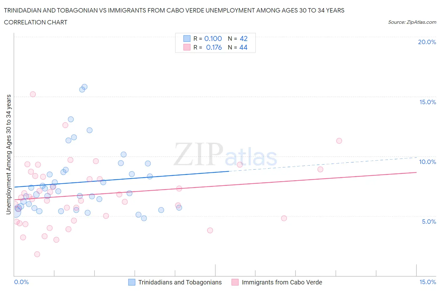 Trinidadian and Tobagonian vs Immigrants from Cabo Verde Unemployment Among Ages 30 to 34 years