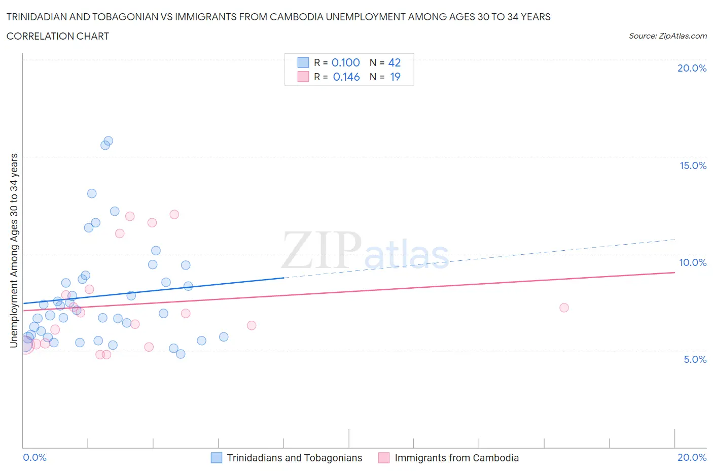 Trinidadian and Tobagonian vs Immigrants from Cambodia Unemployment Among Ages 30 to 34 years