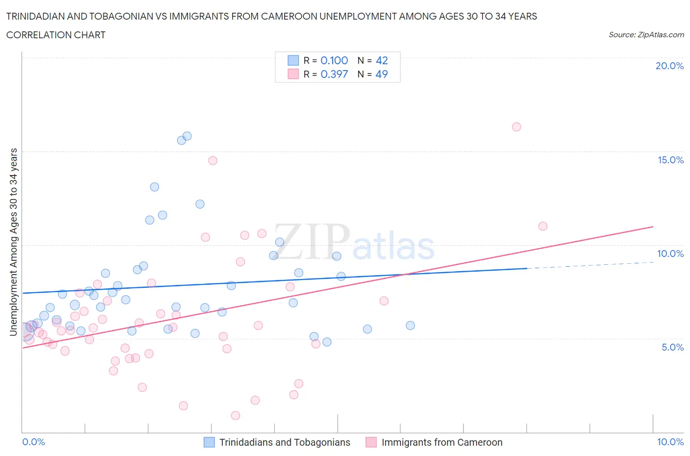 Trinidadian and Tobagonian vs Immigrants from Cameroon Unemployment Among Ages 30 to 34 years