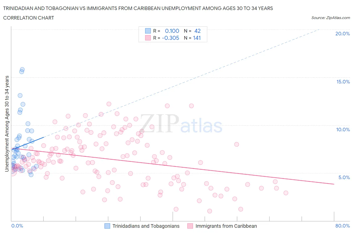 Trinidadian and Tobagonian vs Immigrants from Caribbean Unemployment Among Ages 30 to 34 years