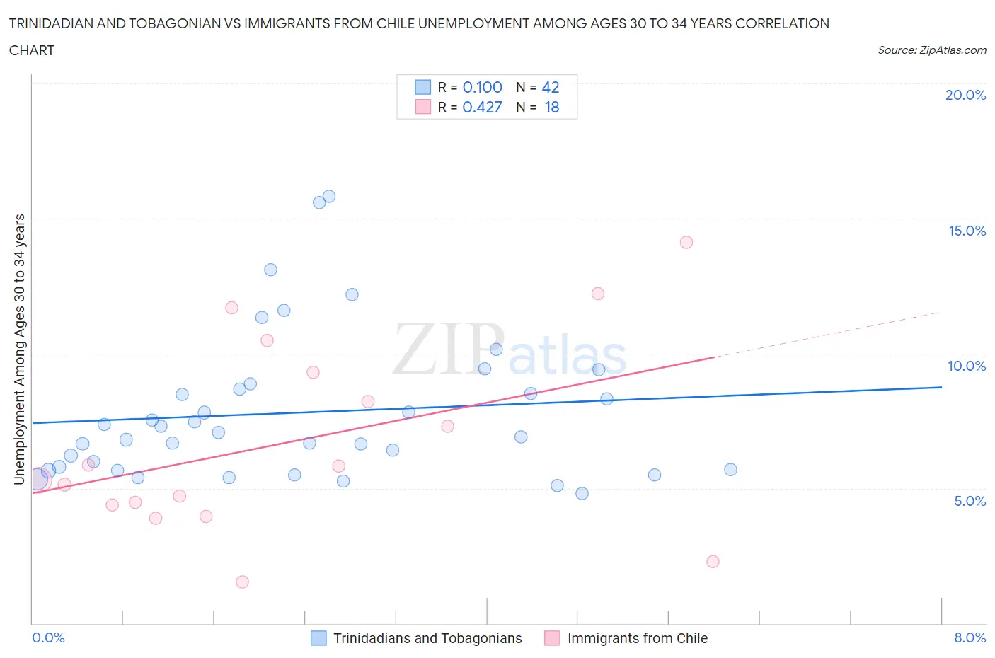 Trinidadian and Tobagonian vs Immigrants from Chile Unemployment Among Ages 30 to 34 years