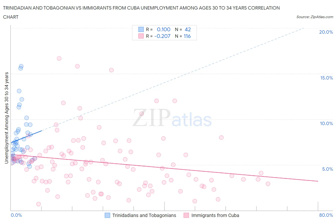 Trinidadian and Tobagonian vs Immigrants from Cuba Unemployment Among Ages 30 to 34 years