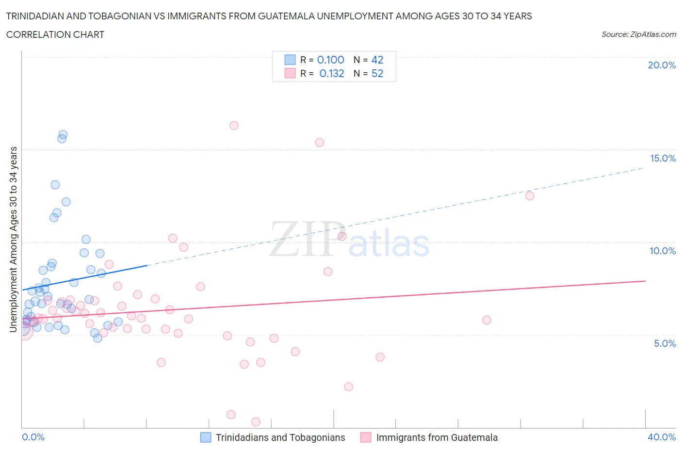 Trinidadian and Tobagonian vs Immigrants from Guatemala Unemployment Among Ages 30 to 34 years