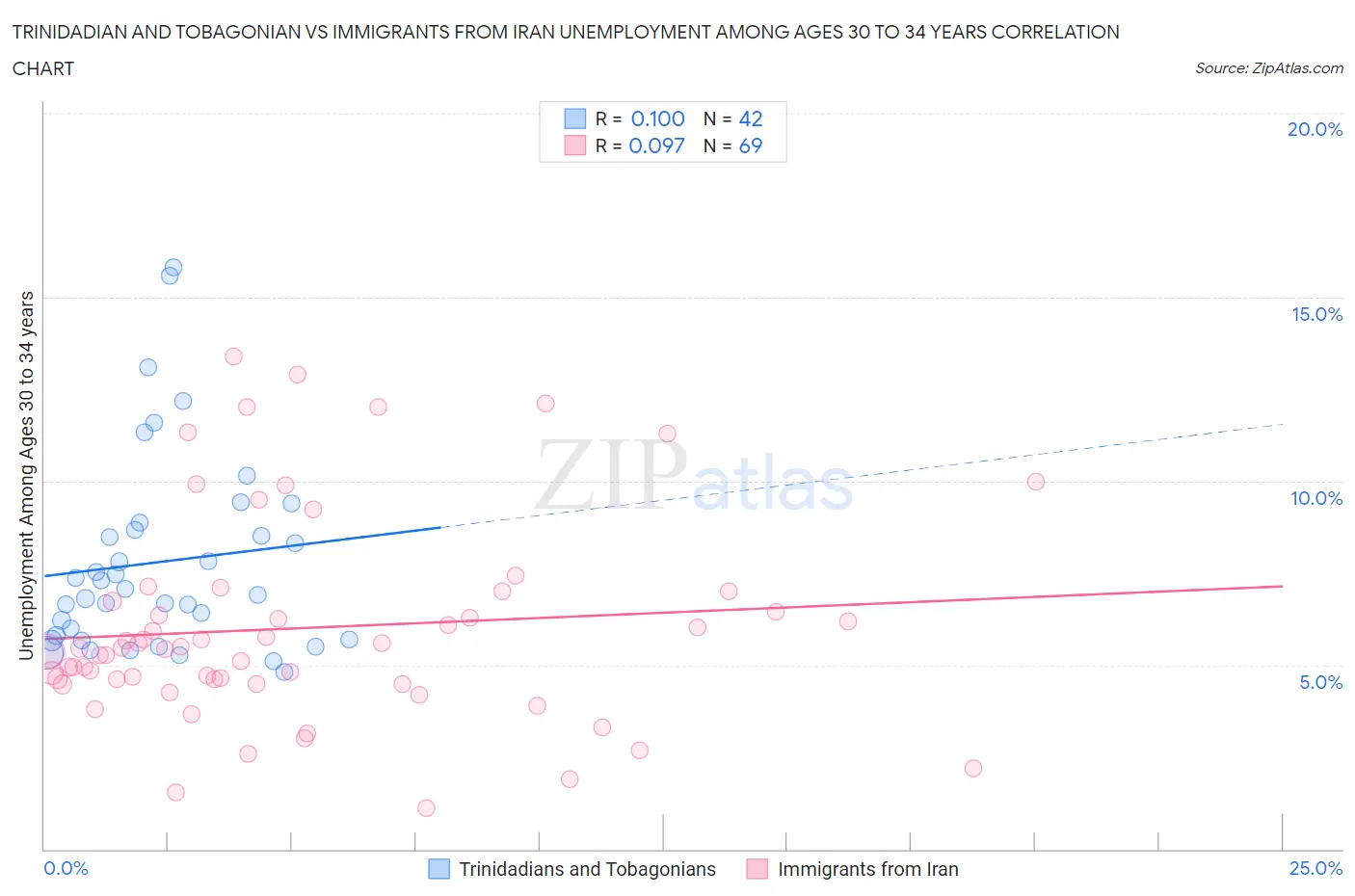 Trinidadian and Tobagonian vs Immigrants from Iran Unemployment Among Ages 30 to 34 years