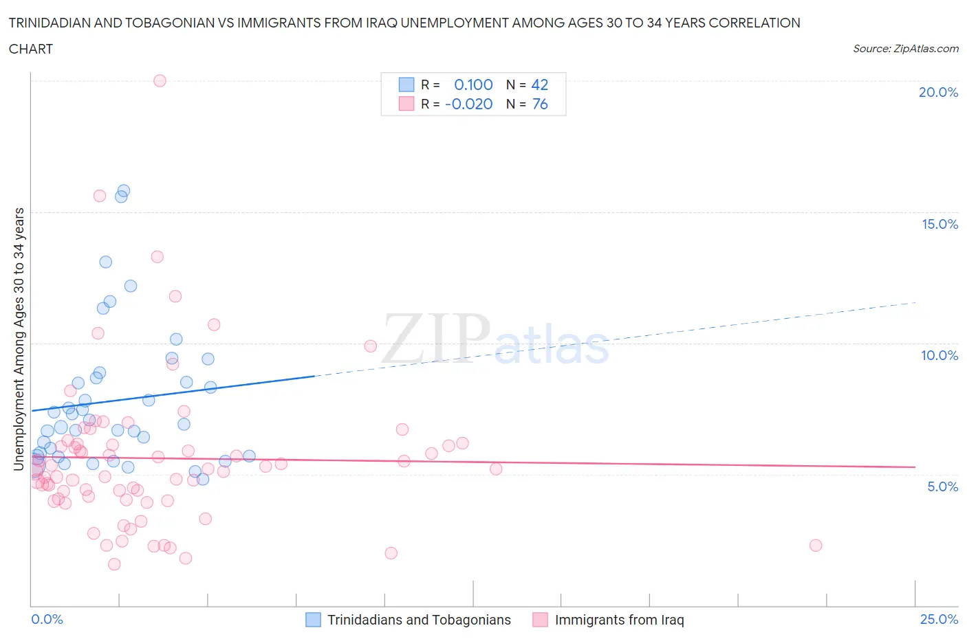 Trinidadian and Tobagonian vs Immigrants from Iraq Unemployment Among Ages 30 to 34 years