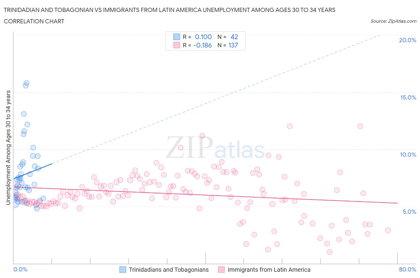 Trinidadian and Tobagonian vs Immigrants from Latin America Unemployment Among Ages 30 to 34 years