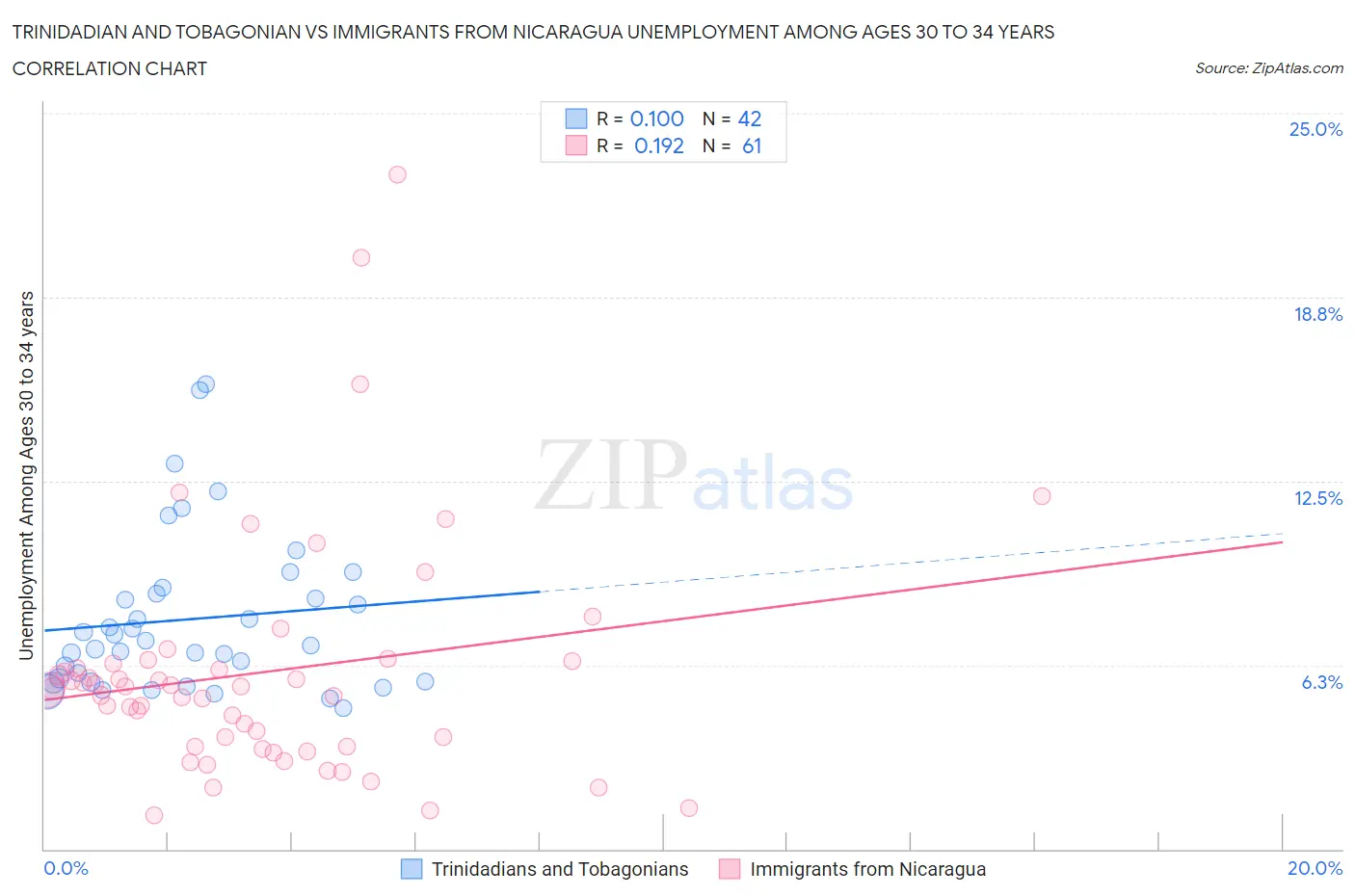 Trinidadian and Tobagonian vs Immigrants from Nicaragua Unemployment Among Ages 30 to 34 years