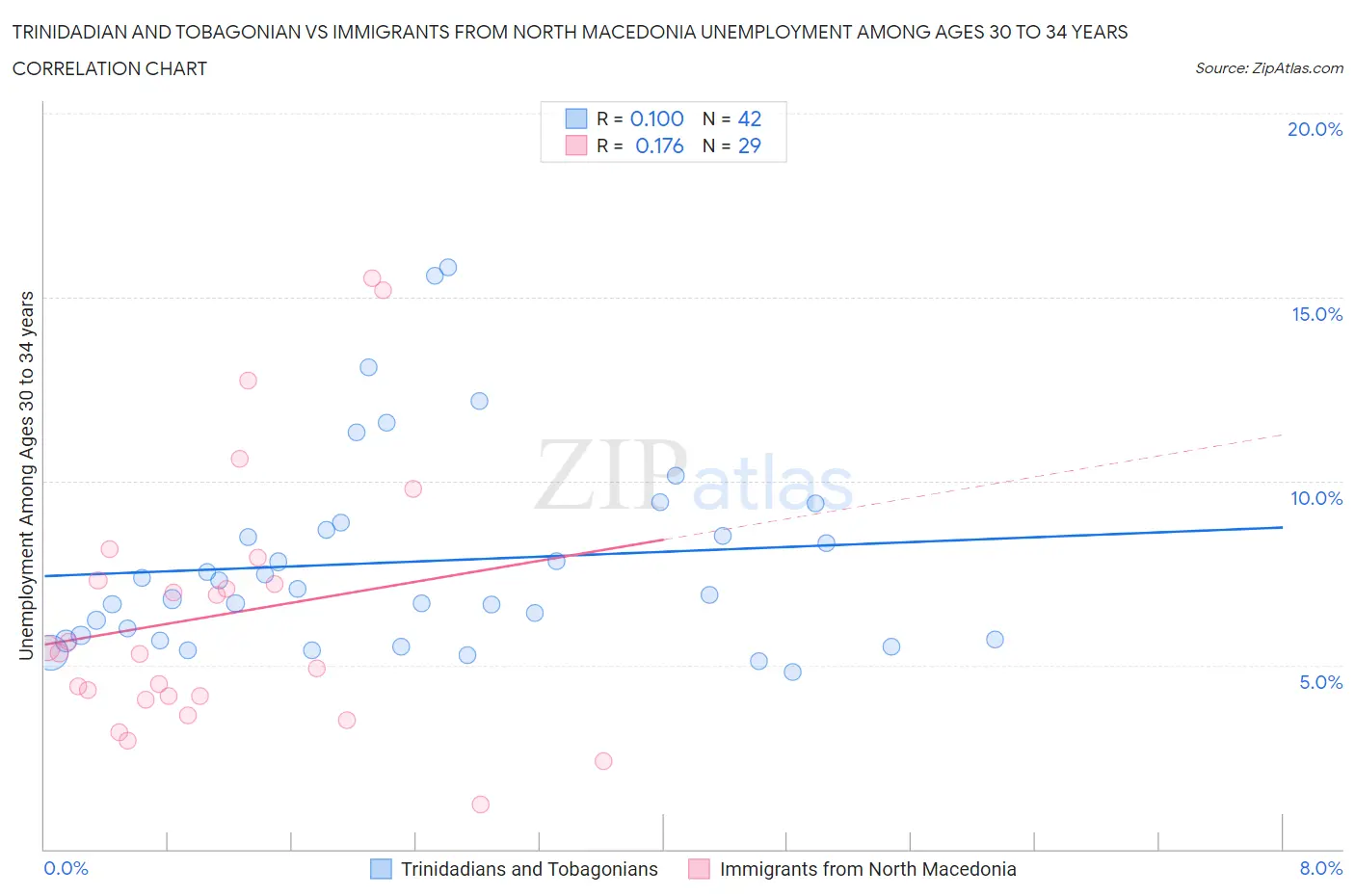 Trinidadian and Tobagonian vs Immigrants from North Macedonia Unemployment Among Ages 30 to 34 years