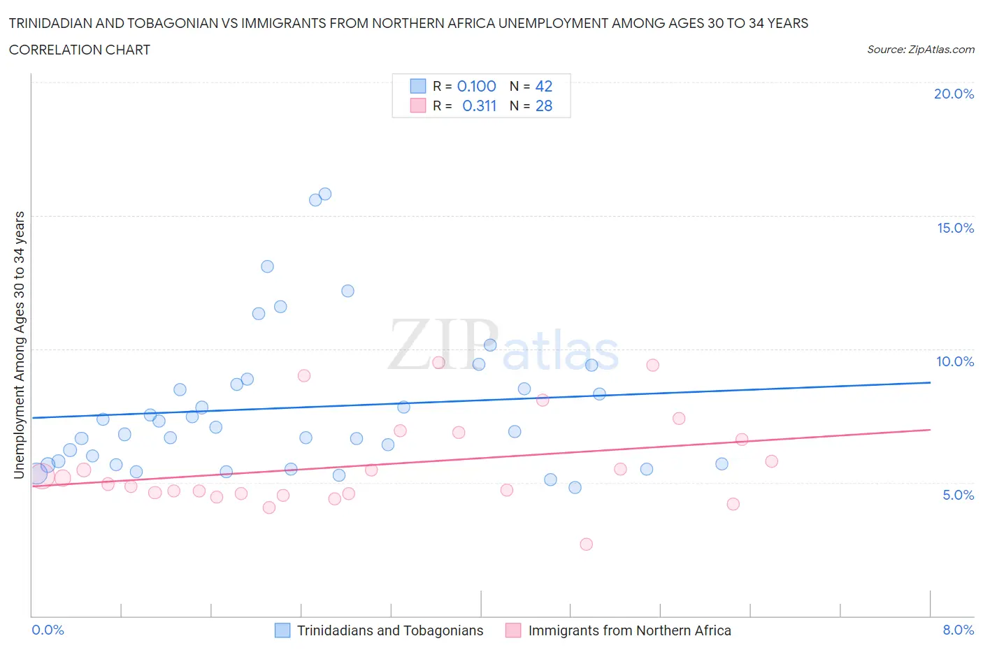 Trinidadian and Tobagonian vs Immigrants from Northern Africa Unemployment Among Ages 30 to 34 years