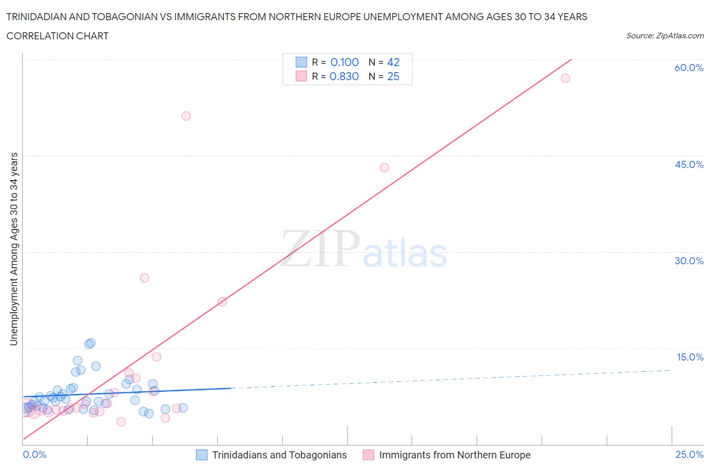 Trinidadian and Tobagonian vs Immigrants from Northern Europe Unemployment Among Ages 30 to 34 years