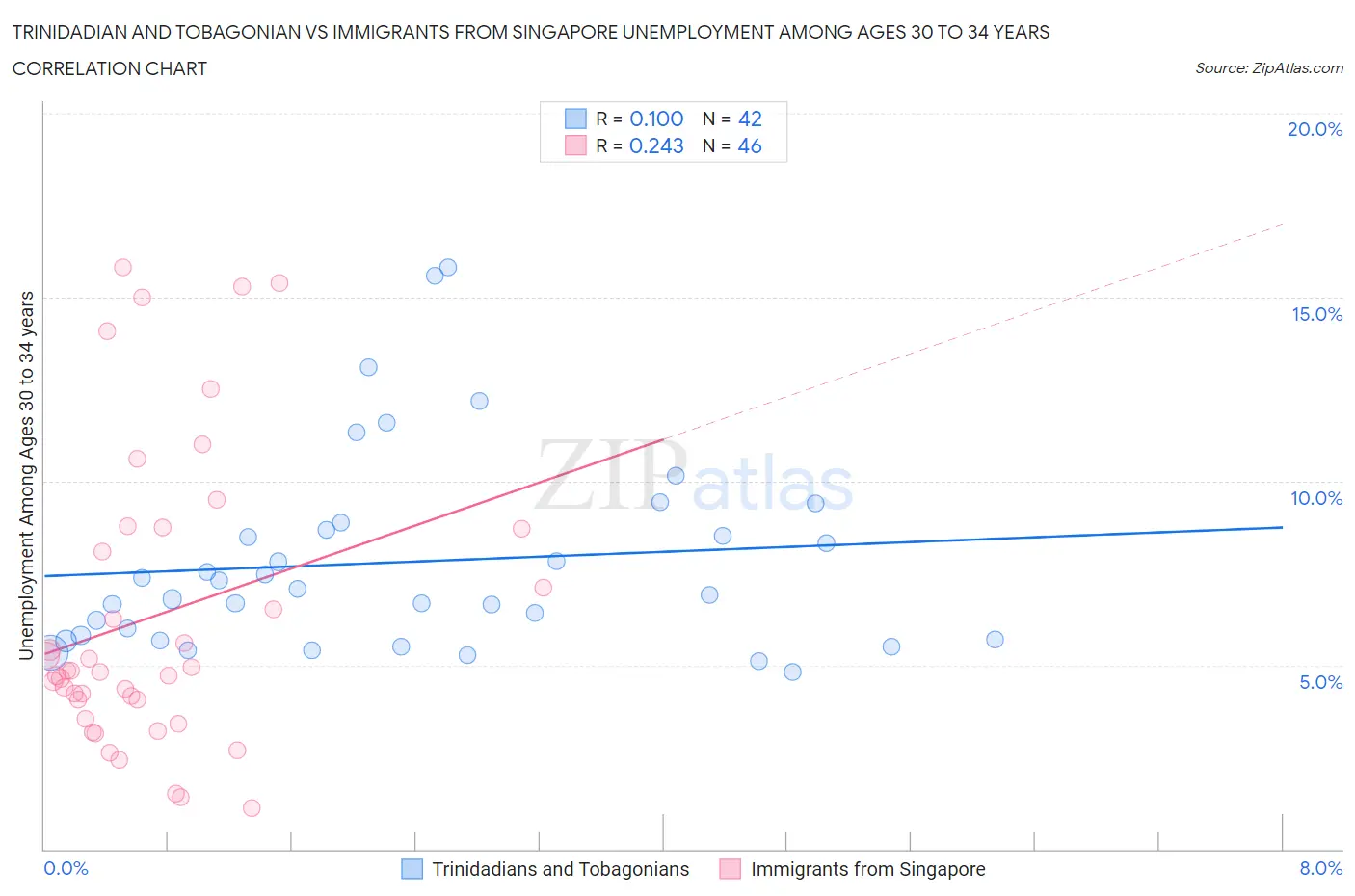 Trinidadian and Tobagonian vs Immigrants from Singapore Unemployment Among Ages 30 to 34 years