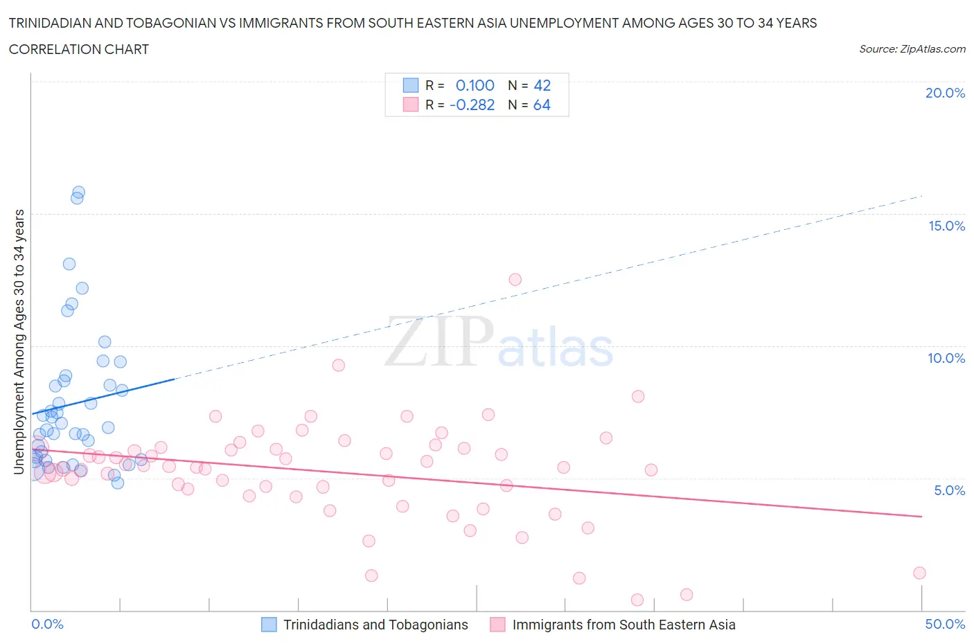 Trinidadian and Tobagonian vs Immigrants from South Eastern Asia Unemployment Among Ages 30 to 34 years