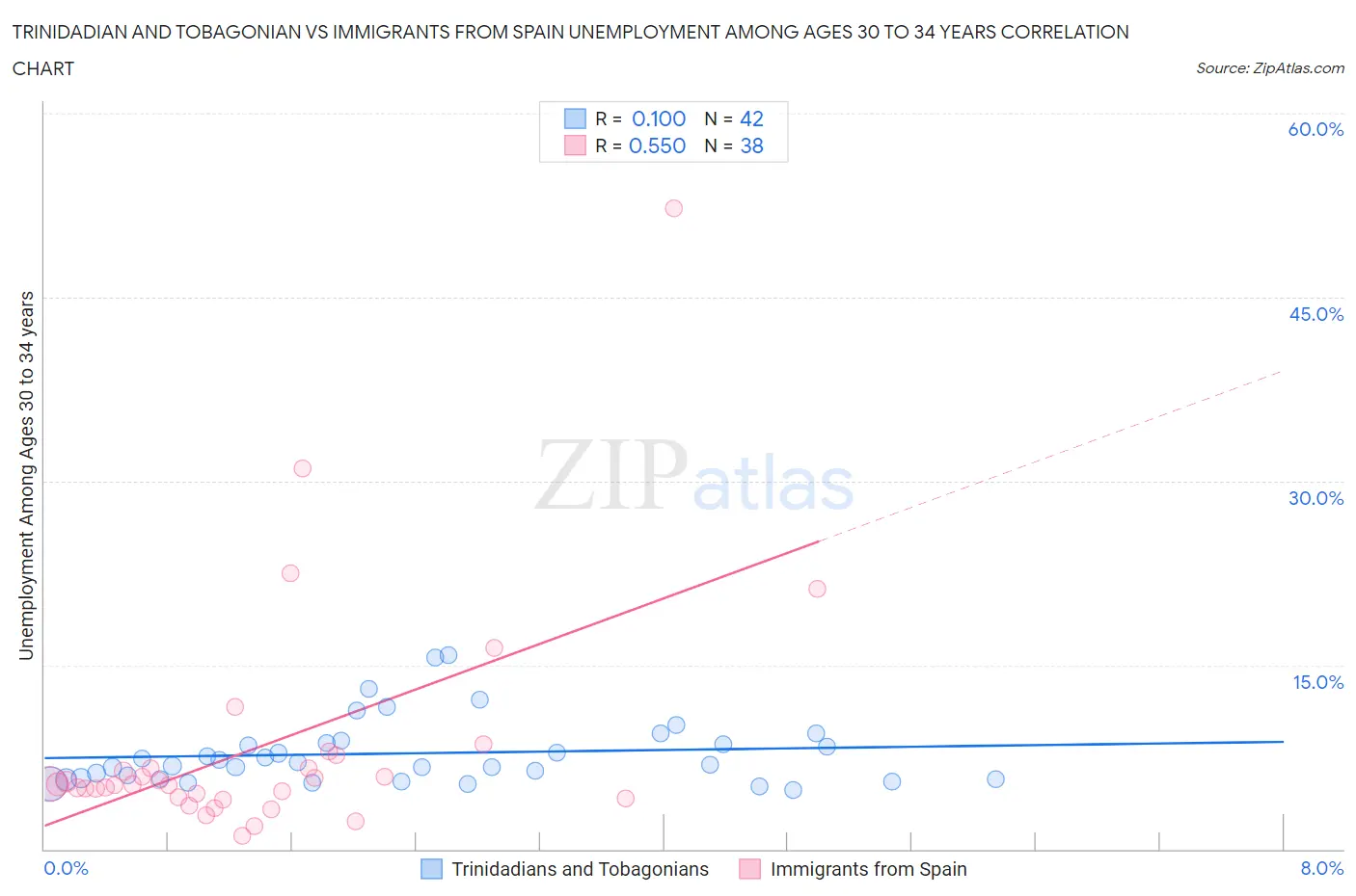 Trinidadian and Tobagonian vs Immigrants from Spain Unemployment Among Ages 30 to 34 years