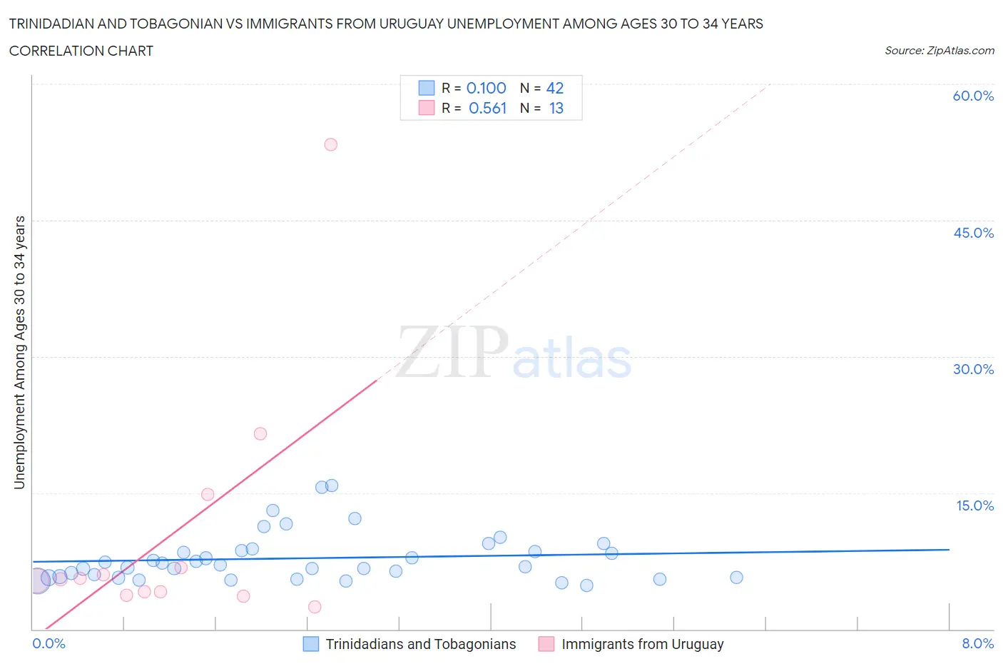 Trinidadian and Tobagonian vs Immigrants from Uruguay Unemployment Among Ages 30 to 34 years