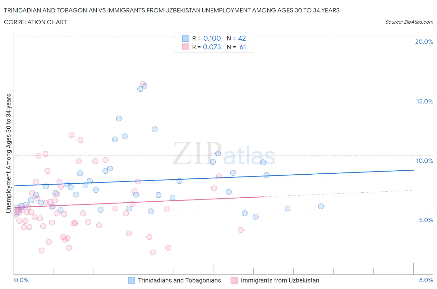 Trinidadian and Tobagonian vs Immigrants from Uzbekistan Unemployment Among Ages 30 to 34 years