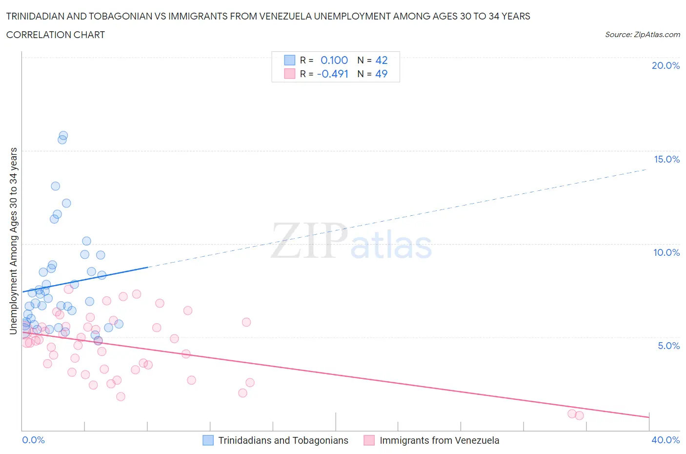 Trinidadian and Tobagonian vs Immigrants from Venezuela Unemployment Among Ages 30 to 34 years