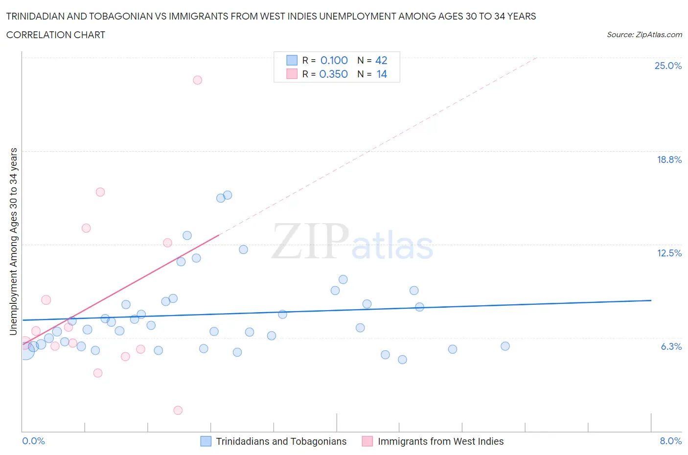 Trinidadian and Tobagonian vs Immigrants from West Indies Unemployment Among Ages 30 to 34 years