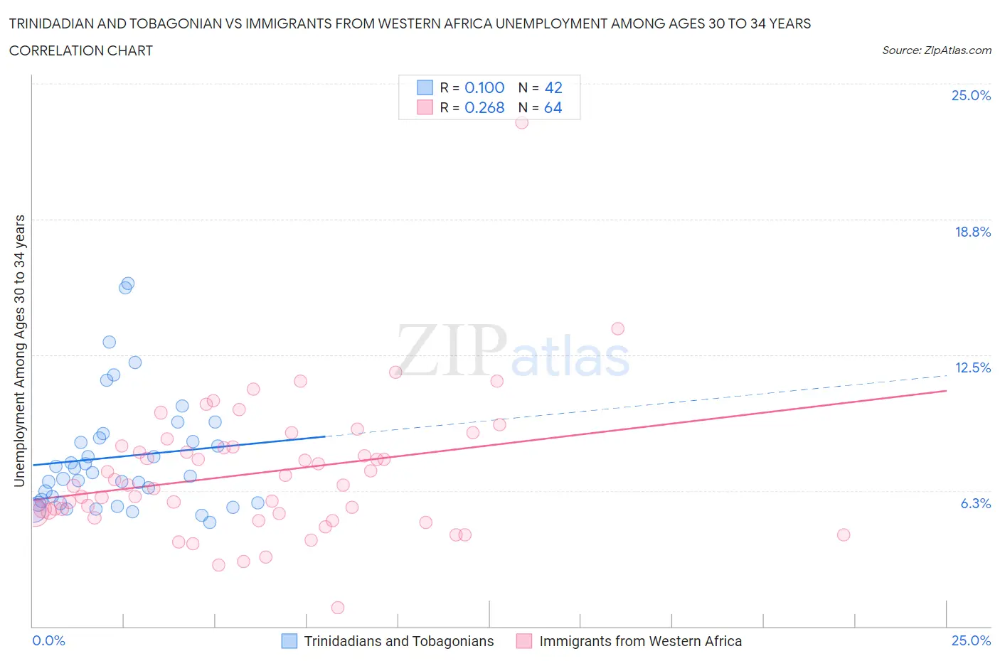 Trinidadian and Tobagonian vs Immigrants from Western Africa Unemployment Among Ages 30 to 34 years