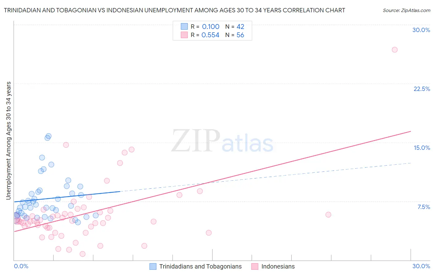 Trinidadian and Tobagonian vs Indonesian Unemployment Among Ages 30 to 34 years