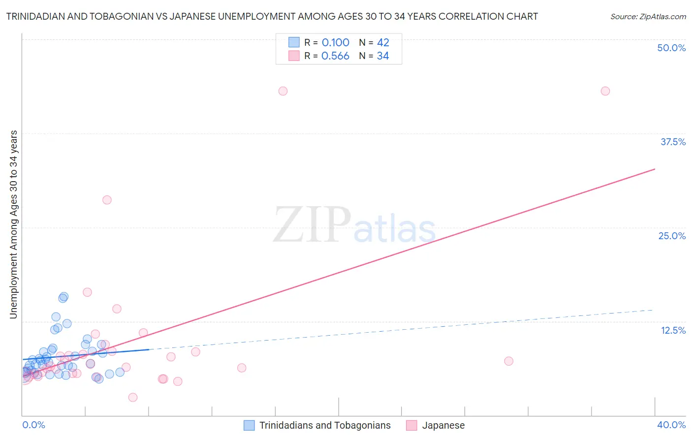 Trinidadian and Tobagonian vs Japanese Unemployment Among Ages 30 to 34 years