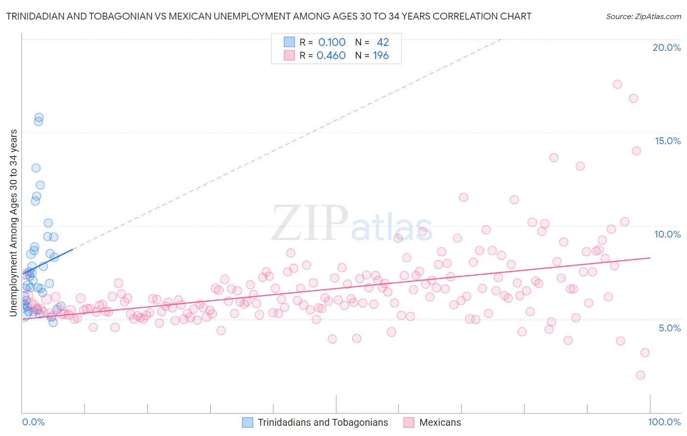 Trinidadian and Tobagonian vs Mexican Unemployment Among Ages 30 to 34 years