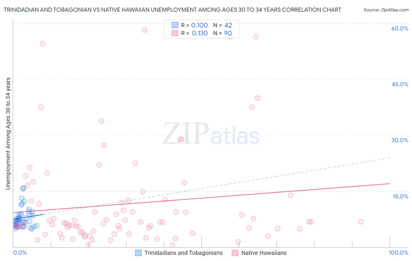 Trinidadian and Tobagonian vs Native Hawaiian Unemployment Among Ages 30 to 34 years