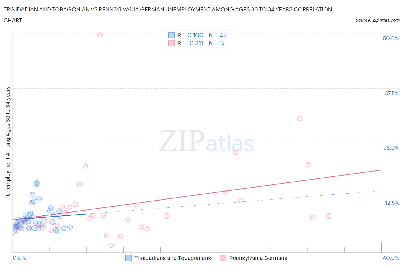 Trinidadian and Tobagonian vs Pennsylvania German Unemployment Among Ages 30 to 34 years