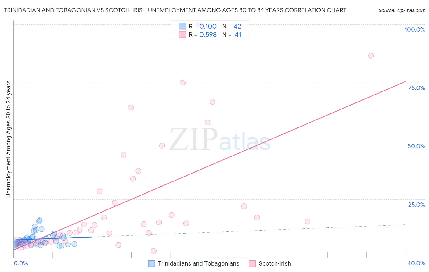 Trinidadian and Tobagonian vs Scotch-Irish Unemployment Among Ages 30 to 34 years