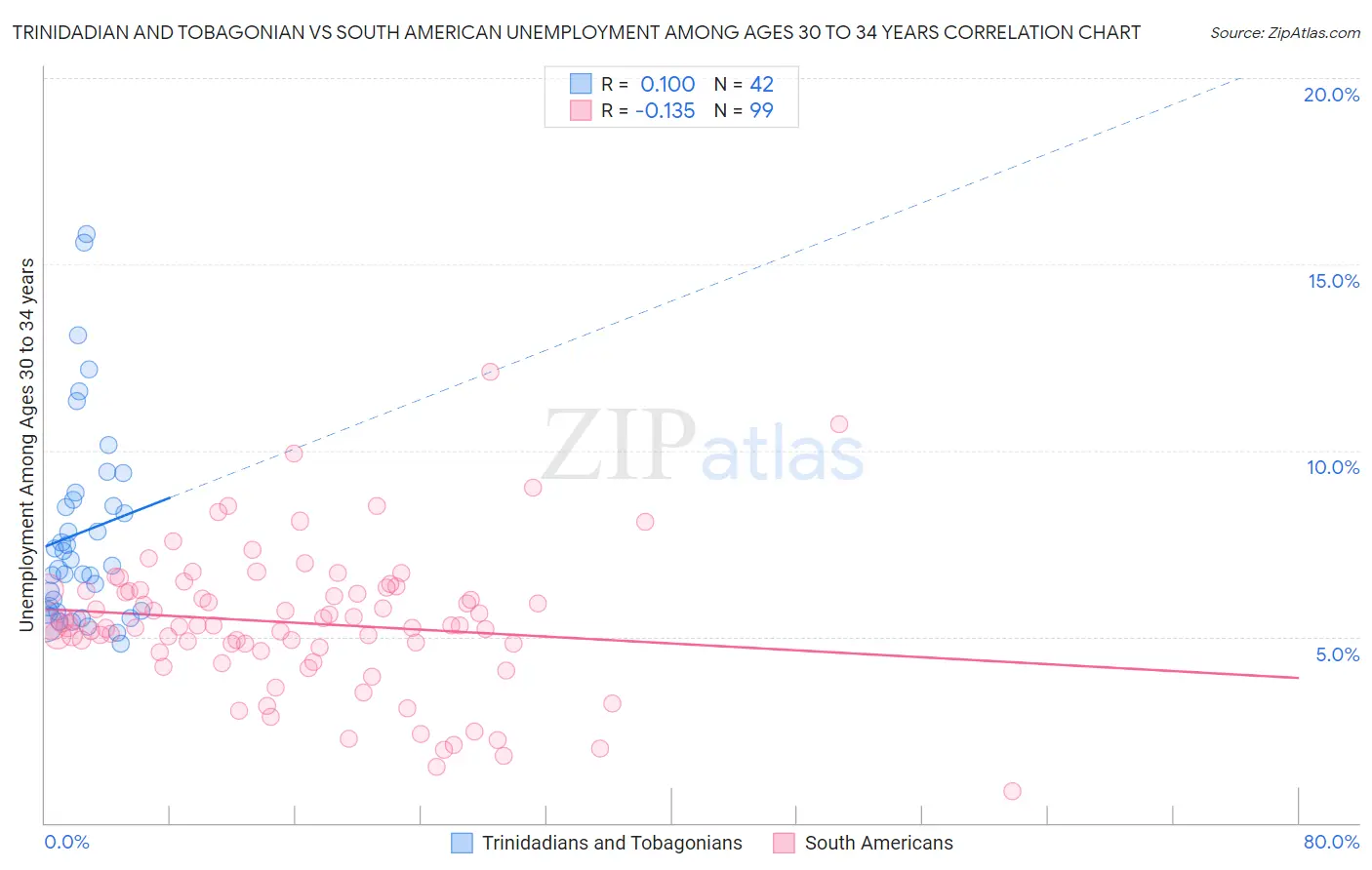 Trinidadian and Tobagonian vs South American Unemployment Among Ages 30 to 34 years