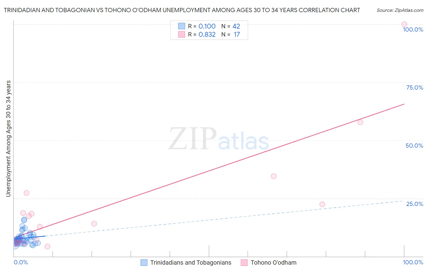 Trinidadian and Tobagonian vs Tohono O'odham Unemployment Among Ages 30 to 34 years